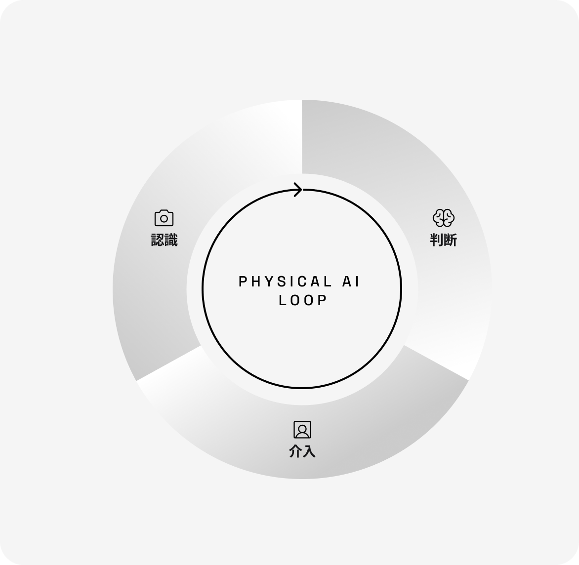 Physical AIの活用シーン
