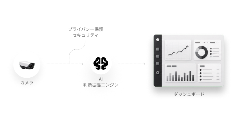 IDEAダイアグラム：カメラ→AI判断拡張エンジン→ダッシュボード